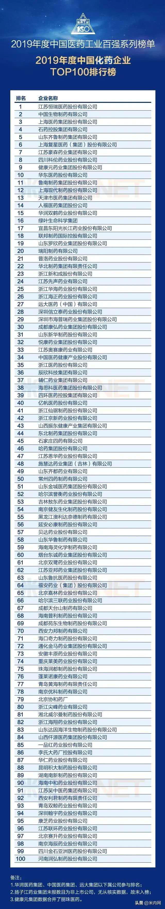 15988557217000570fd3.jpg 2019年度中國醫(yī)藥工業(yè)百強.jpg